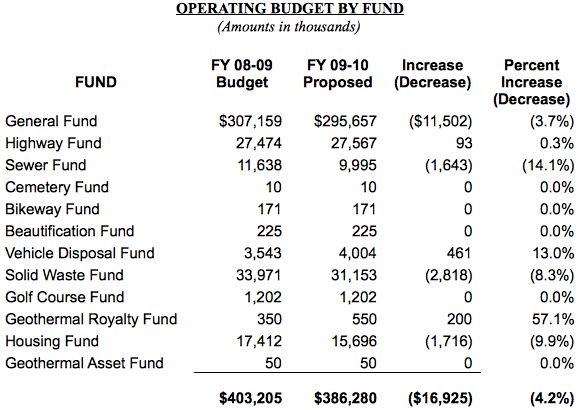 operating budget