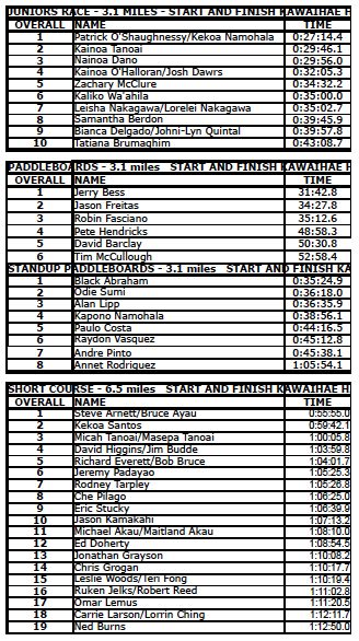 click on image above for results in PDF format