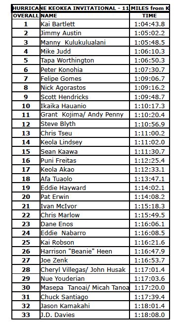 click on above image to view PDF file of results