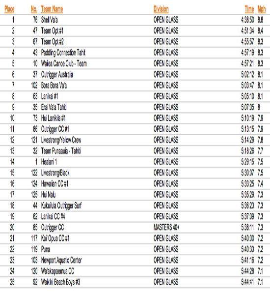 MolokaiHoe2010Results