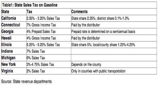 gas prices rising chart. Rising gasoline prices benefit