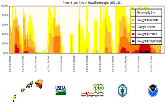 DroughtGraph20111104