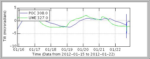20120122_quake-tiltmeter This USGS tiltmeter graph shows the radial tilt at Uwekahuna (UWE), on the northwest rim of Kilauea's caldera, and at Pu‘u ‘O‘o cone (POC), on the northwest flank of the active vent along the east rift zone, as recorded by continuously operating electronic tiltmeters. The 4.7M earthquake event can be seen as the large deviation for the afternoon of 01/22.