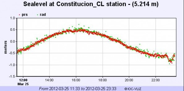 20120325-2333-quake-chile-constitucion-buoy Sea level changes recorded at Constitucion, Chile as of 7:33 p.m. local time at the epicenter. Note the change in sea level on the right side of the graph. Times are in UTC.