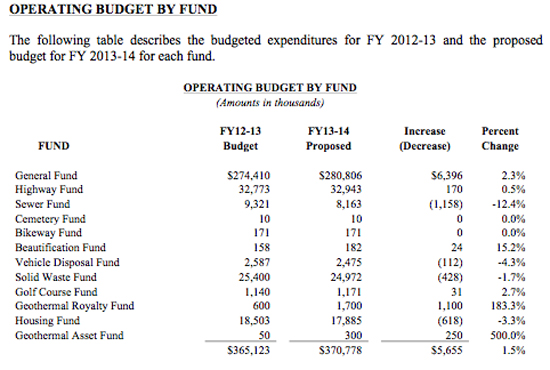 CountyOperatingBudget2013