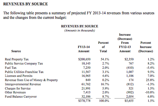 CountyRevenues2013