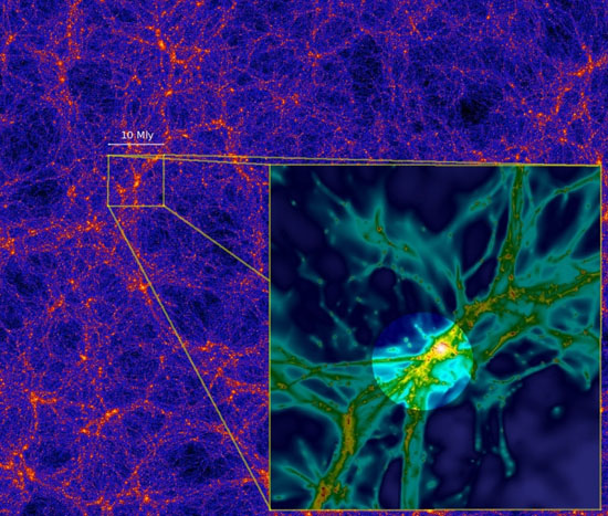 Computer simulations suggest that matter in the universe is distributed in a "cosmic web" of filaments, as seen in the image above from a large-scale dark-matter simulation. The inset is a zoomed-in, high-resolution image of a smaller part of the cosmic web, 10 million light-years across, from a simulation that includes gas as well as dark matter. The intense radiation from a quasar can, like a flashlight, illuminate part of the surrounding cosmic web (highlighted in the image) and make a filament of gas glow, as was observed in the case of quasar UM287. (Image courtesy of S. Cantalupo - UCSC | Joel Primack - UCSC | Anatoly Kylpin - NMSU)