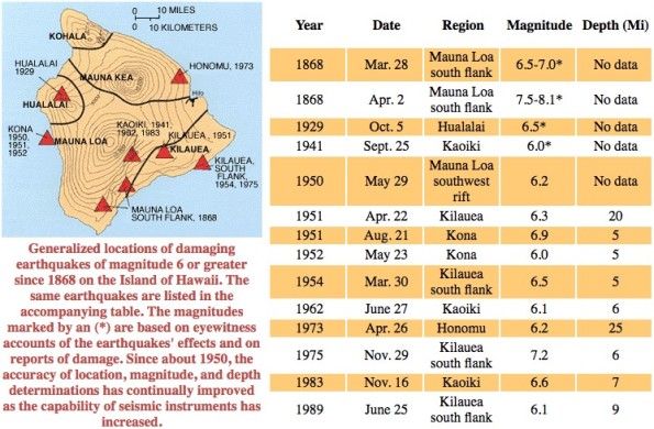 Generalized locations of damaging earthquakes of magnitude 6 or greater since 1868 on the Island of Hawaii. Map and table by USGS
