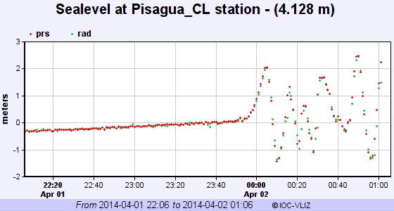 Sea level readings at Pisagua, Chile shows a tsunami wave of about six feet generated from the quake.