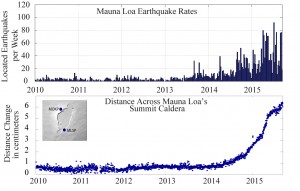 TOP: Mauna Loa weekly earthquake rates between 2010 and September 17, 2015. Blue bars indicate the number of earthquakes that were located by the USGS Hawaiian Volcano Observatory seismic network. Earthquakes of all magnitudes are plotted. Subtle increases in earthquake rates started in mid-2013, while more obvious changes in rates started in 2014. BOTTOM: Change in distance across Mauna Loa's summit caldera between 2010 and September 17, 2015. Blue dots indicate the relative distance between two stations that span the summit caldera of Mauna Loa, shown in the map on the upper left. Sustained extension across the caldera started in mid-2014. This extension is one of the indicators of magma infilling a complex reservoir system beneath the summit and upper Southwest Rift Zone.