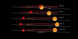 The orbit of Kepler-1647b (white dot) around its two suns (red and yellow circles). Kepler-1647b was observed transiting each of its two suns during a single orbit (days 0 and 4.3).