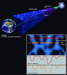 Schematic representation of the technique used to probe the small-scale structure of the cosmic web using light from a rare quasar pair. The spectra (bottom right) contain information about the hydrogen gas the light has encountered, as well as the distance of that gas. CREDIT: SPRINGEL et al. (2005) (cosmic web)/J. NEIDEL, MPIA