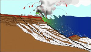 This cross-section shows the structure of a lava delta and highlights the hazards of these unstable features. Despite layers of cooled, solid lava (brown) on the delta surface, the unstable foundation (white) often shifts along zones of weakness (dashed black line) within the delta. These weak zones are often expressed as large cracks parallel to the coastline on the delta surface. Even if the cracks are superficially covered by new flows, they continue to weaken the foundation, making the lava delta prone to collapse. USGS graphic by J. Johnson.