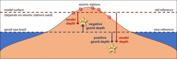 The depths of earthquakes beneath Hawaii are now reported with respect to the geoid, or sea level, and are known as “geoid depths.” This figure illustrates how two earthquakes can have negative or positive depths depending on whether they are above or below sea level. The previously used “model depths” are shown for comparison. (USGS figure.)