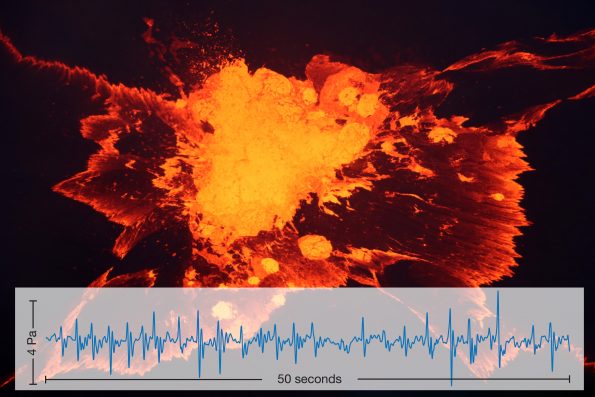 A bursting bubble on the surface of a lava lake produces an impulsive signal on an infrasound recording. This photo shows a group of bubbles about 5 m (16 ft) across bursting on the Halemaʻumaʻu lava lake at the summit of Kīlauea Volcano. The blue line is an infrasound recording of 50 seconds of similar activity. Each peak in the graph represents the sound made by such a bubble burst. USGS photo by M. Patrick; infrasound data courtesy of G. Waite.