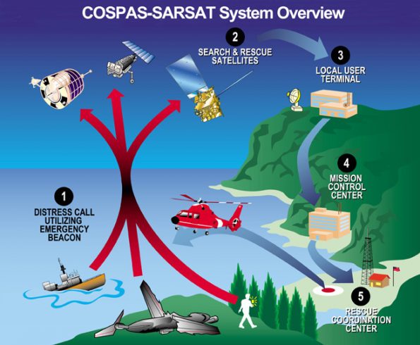 The Cospas-Sarsat satellite system uses a combination of different satellites to detect and locate emergency beacons. The satellites relay the distress signals from the emergency beacons to a network of ground stations and ultimately to the U.S. Mission Control Center in Suitland, Maryland. The USMCC processes the distress signal and alerts the appropriate search and rescue authorities to who is in distress and, more importantly, where they are located. U.S. Coast Guard graphic