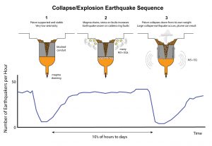 A generalized graphic of how a collapse/explosion event sequence can occur. The upper graphic represents a cross-section of the crater filled with rock rubble and the lower graphic is an example of a typical number of earthquakes observed during a particular phase of the collapse/explosion cycle. Initially, the piston is supported by the magma reservoir. It is stable and there is very low seismicity. Second, as magma drains, stress on the faults increases and there is an earthquake swarm on the caldera ring faults. Third, the piston collapses down from its own weight. A large collapse earthquake occurs and a plume can result. Graphic credit: Brian Shiro