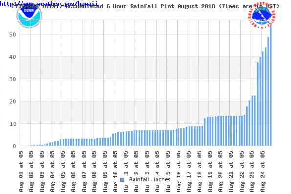 The following graph shows the accumulated rainfall at Piihonua. Missing or trace events are not counted.