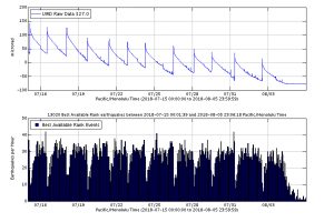 These two plots show summit tilt (ground deformation) and seismicity (earthquake counts) on Kīlauea Volcano between July 15 and August 5, 2018. A regular pattern emerged in which seismicity gradually increased over 1-3 days (bottom), until the caldera floor suddenly dropped several meters (yards) in a matter of seconds. The sharp upward steps on the tilt plot (top) reflect when these summit collapses occurred, causing the ground outside the collapsing area to rebound. USGS data plots.