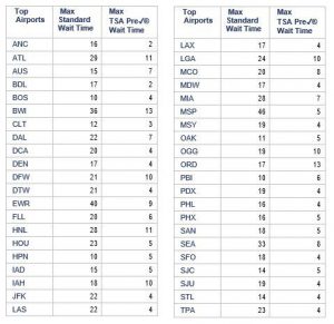 Wait times at top airports for January 21, 2019.