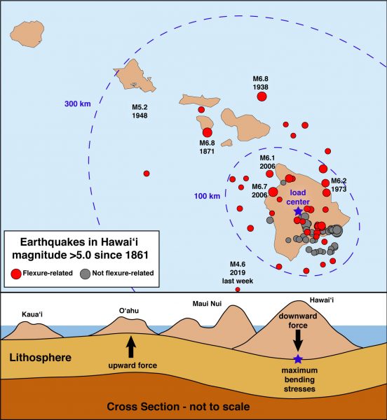 Many of the earthquakes in Hawaii that extend offshore and up the island chain are due to plate bending, or flexure. The upper panel shows magnitude-5 and greater earthquakes since 1861, with some notable events labeled. The area of maximum flexural stress is within about 100 km (62 mi) from where the Island of Hawaiʻi loads the plate, but also extends about 300 km (186 mi) northward, as far as O‘ahu. The lower graphic is a cross-section depicting how the Hawaiian Islands rest on Earth’s lithosphere and cause it to bend. Credit: B. Shiro, USGS HVO.