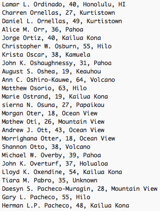 Lamar L. Ordinado, 40, Honolulu, HI Charren Ornellas, 27, Kurtistown Daniel L. Ornellas, 49, Kurtistown Alice M. Orr, 36, Pahoa Jorge Ortiz, 40, Kailua Kona Christopher W. Osburn, 55, Hilo Krista Oscar, 38, Kamuela John K. Oshaughnessy, 31, Pahoa August S. Oshea, 19, Keauhou Ann C. Oshiro-Kauwe, 64, Volcano Matthew Osorio, 63, Hilo Marie Ostrand, 19, Kailua Kona sierna N. Osuna, 27, Papaikou Morgan Oter, 18, Ocean View Mathew Oti, 26, Mountain View Andrew J. Ott, 43, Ocean View Morrighana Otter, 18, Ocean View Shannon Otto, 38, Volcano Michael W. Overby, 39, Pahoa John K. Overturf, 37, Holualoa Lloyd K. Oxendine, 54, Kailua Kona Tiara M. Pabro, 35, Unknown Daesyn S. Pacheco-Muragin, 28, Mountain View Gary L. Pacheco, 55, Hilo Herman L.P. Pacheco, 48, Kailua Kona