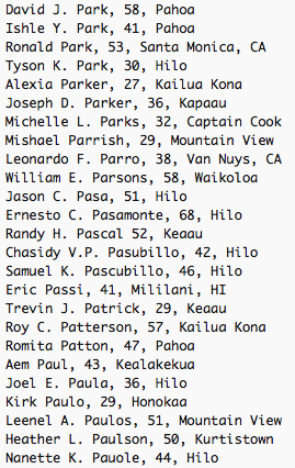David J. Park, 58, Pahoa Ishle Y. Park, 41, Pahoa Ronald Park, 53, Santa Monica, CA Tyson K. Park, 30, Hilo Alexia Parker, 27, Kailua Kona Joseph D. Parker, 36, Kapaau Michelle L. Parks, 32, Captain Cook Mishael Parrish, 29, Mountain View Leonardo F. Parro, 38, Van Nuys, CA William E. Parsons, 58, Waikoloa Jason C. Pasa, 51, Hilo Ernesto C. Pasamonte, 68, Hilo Randy H. Pascal 52, Keaau Chasidy V.P. Pasubillo, 42, Hilo Samuel K. Pascubillo, 46, Hilo Eric Passi, 41, Mililani, HI Trevin J. Patrick, 29, Keaau Roy C. Patterson, 57, Kailua Kona Romita Patton, 47, Pahoa Aem Paul, 43, Kealakekua Joel E. Paula, 36, Hilo Kirk Paulo, 29, Honokaa Leenel A. Paulos, 51, Mountain View Heather L. Paulson, 50, Kurtistown Nanette K. Pauole, 44, Hilo