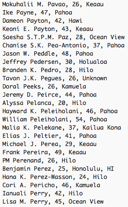 Mokuhalii M. Pavao, 26, Keaau Ike Payne, 47, Pahoa Dameon Payton, 42, Hawi Keoni E. Payton, 43, Keaau Saesha S.T.P.M. Paz, 28, Ocean View Chanise S.K. Pea-Antonio, 37, Pahoa Jason W. Peddle, 48, Pahoa Jeffrey Pedersen, 30, Holualoa Branden K. Pedro, 28, Hilo Tavon J.K. Pegues, 26, Unknown Doral Peeks, 26, Kamuela Jeremy D. Peirce, 44, Pahoa Alyssa Pelanca, 20, Hilo Hayward K. Peleiholani, 46, Pahoa William Peleiholani, 54, Pahoa Malia K. Pelekane, 37, Kailua Kona Elias J. Peltier, 41, Pahoa Michael J. Perea, 29, Keaau Frank Pereira, 49, Keaau PM Perenand, 26, Hilo Benjamin Perez, 25, Honolulu, HI Hana K. Perez-Wasson, 24, Hilo Cori A. Pericho, 46, Kamuela Ianuali Perry, 42, Hilo Lisa M. Perry, 45, Ocean View